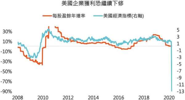 資料來源:Bloomberg,「鉅亨買基金」整理,採標普 500 指數,美國經濟指標為鉅亨買基金 參照聯準會紐約分行編纂的每週經濟指標計算而得,2020/4/4。