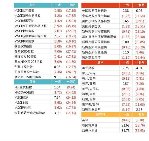 資料來源: Bloomberg, 2020/04/06(圖中顯示數據為週漲跌幅結果,資料截至 2020/04/03)
