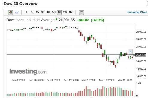 美股道瓊指數日 k 線圖 (圖:Investing.com)