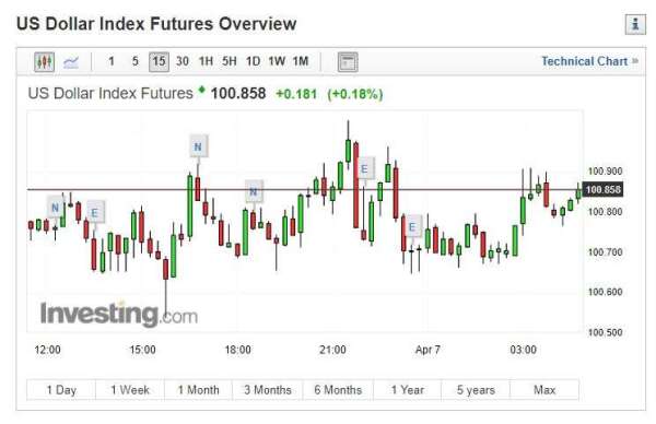 美元指數 15 分線 (圖片: INVESTING)