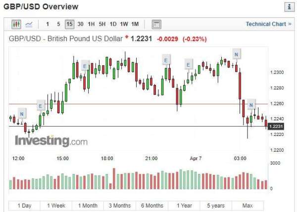 英鎊兌美元 (圖片: INVESTING)