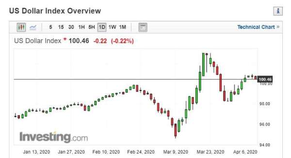 DXY 美元指數今年來走勢 (來源: Investing.com)