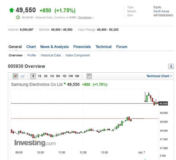 三星股價走勢圖 (來源: Investing.com)
