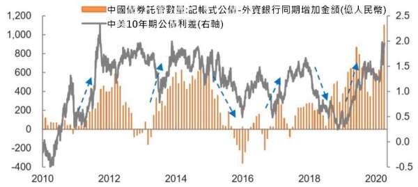 資料來源: wind