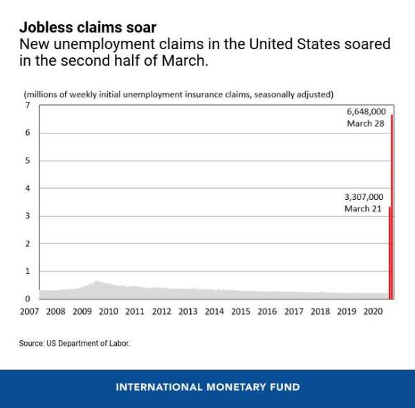 美國失業人數暴增 (圖表取自 IMF)