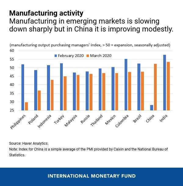 新興國家均受打擊 (圖表取自 IMF)