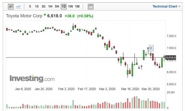 豐田股價走勢日線圖 (圖片:Investing.com)