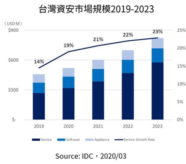 (圖: IDC 提供)