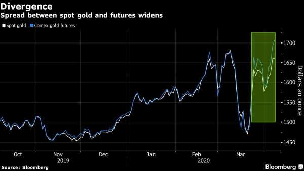 藍：Comex黃金期貨　白：黃金現貨　圖片：Bloomberg