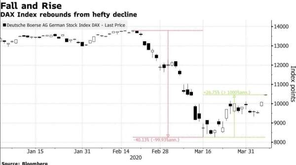 德國法蘭克福 DAX 指數走勢圖 (圖:Bloomberg)