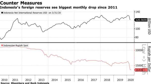 印尼外匯準備金、印尼匯價 (圖:Bloomberg)