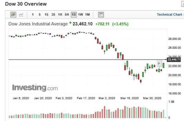美股道瓊指數日k線圖(圖:Investing.com)