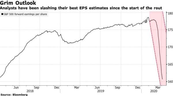 分析師調降 S&P 500 企業預估獲利 (圖:Bloomberg)