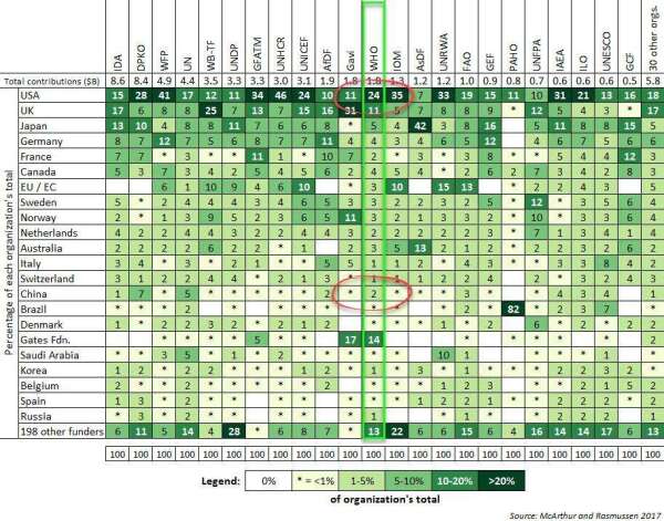 世衛主要資金來自美國、英國與日本。(圖片:zerohedge)