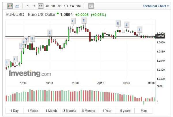 歐元兌美元 (圖片: INVESTING)