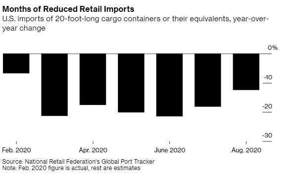 美國零售業者今年貨櫃進口量 (圖片: 彭博社)