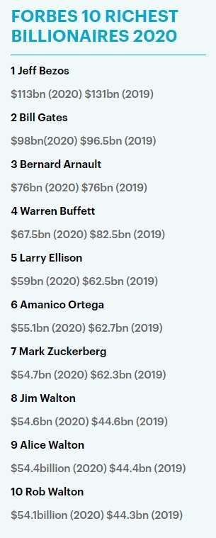 富比士 2020 全球富豪榜前十名。(來源: Forbes、dailymail.co.uk)