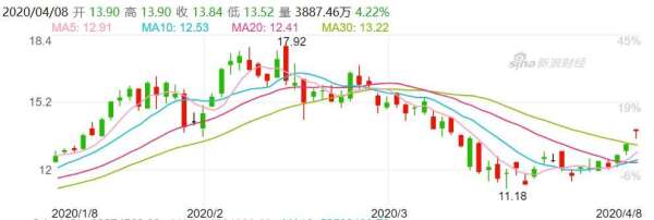 資料來源: 新浪財經, 中芯股價日線走勢