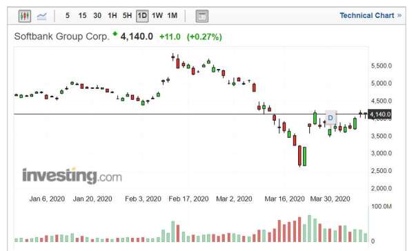 軟銀集團股票走勢日線圖 (圖片來源：Investing.com)