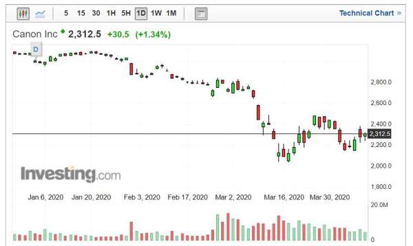 Canon 股價走勢日線圖 (圖片:Investing.com)