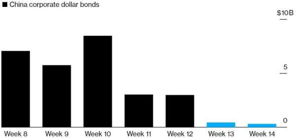 中國企業美元債近兩周發行量暴跌。(來源:Bloomberg)
