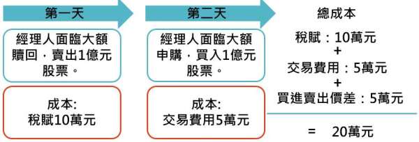 資料來源：「鉅亨買基金」整理，稅賦、交易費用與買進賣出價差皆為假設數字，基金公司實際成本與此不同。