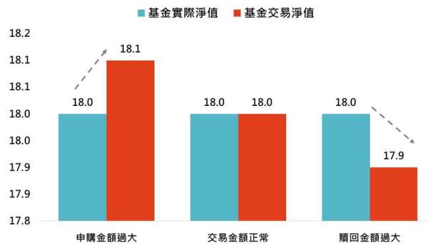 資料來源：「鉅亨買基金」整理，基金實際淨值與交易淨值皆為假設數字，基金公司實際淨值調整幅度與此不同。