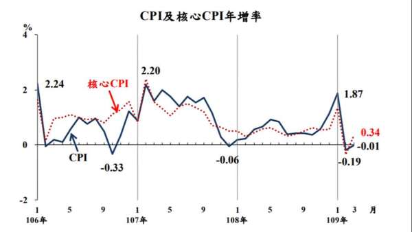 我國3月CPI連2個月負成長。(圖：主計總處提供)