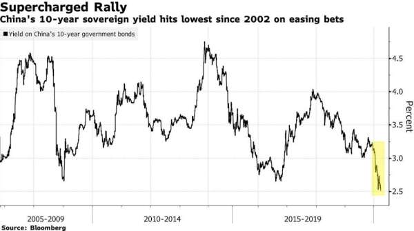 中國 10 年期公債殖利率 (圖:Bloomberg)