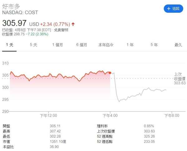 Costco 股價走勢圖 (來源: Google)