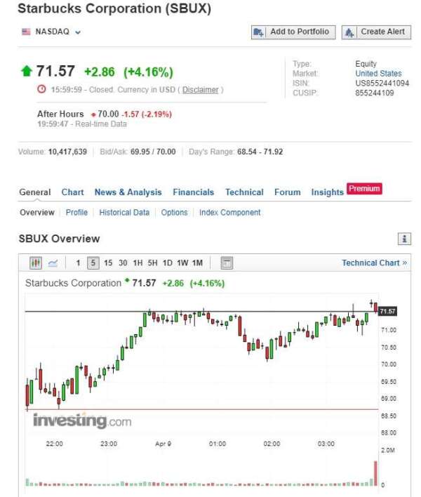 星巴克股價 K 線圖。(來源: investing.com)