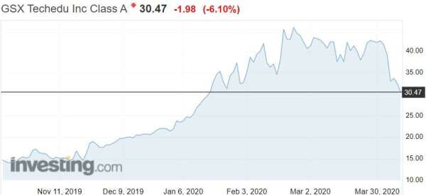資料來源;investing.com,跟誰學股價日線走勢