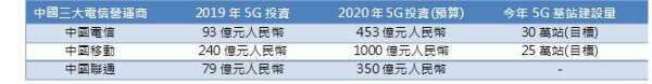 資料來源:東方財富網，兆豐國際投信整理，2020.3