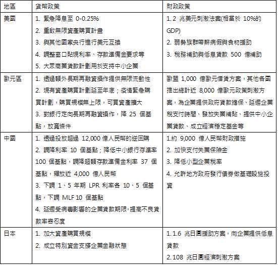 資料來源:Bloomberg 與各大新聞網,「鉅亨買基金」整理,資料截至 2020/4/7。