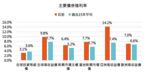 資料來源: Bloomberg,「鉅亨買基金」整理,2005/04/07 – 2020/4/3。指數採美銀美林各債券指數,殖利 率採最差殖利率。此資料僅為歷史數據模擬回測,不為未來投資獲利之保證,在不同指數走勢、比重與期間 下,可能得到不同數據結果。