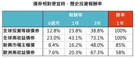 資料來源:Bloomberg,「鉅亨買基金」整理,資料截至 2020/03/27,指數採美銀美林各債券指數。此資料 僅為歷史數據模擬回測,不為未來投資獲利之保證,在不同指數走勢、比重與期間下,可能得到不同數據結 果。