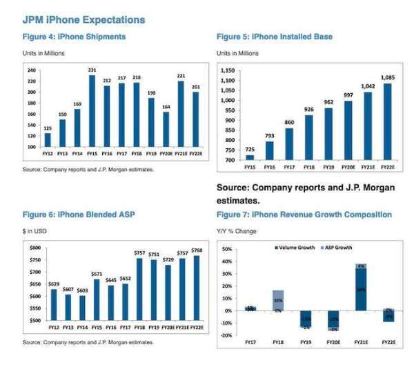 (圖表取自 Apple insider)