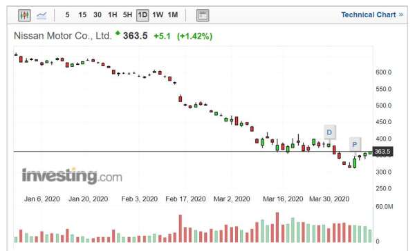 NISSAN 股價走勢日線圖 (圖片:Investing.com)