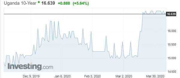 安哥拉十年期公債殖利率飆高至 16% 以上。(來源:Investing.com)