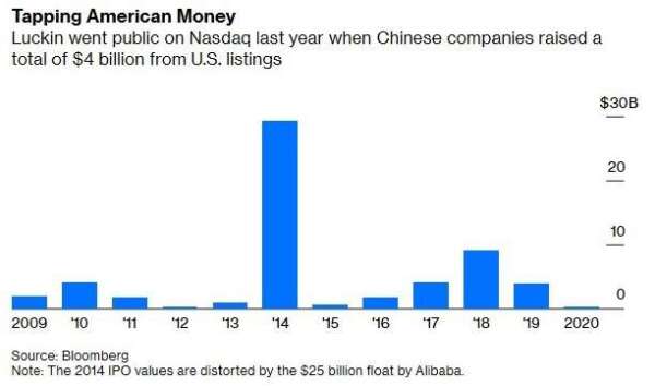 中國企業赴美掛牌總規模(圖:Bloomberg)