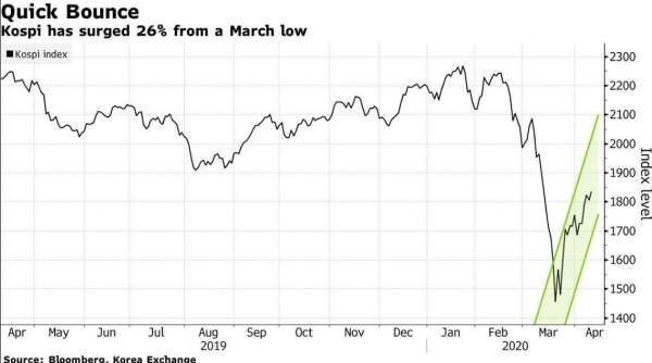 韓國 Kospi 指數走勢圖 (圖:Bloomberg)