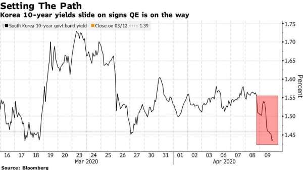 南韓 10 年期公債殖利率 (圖:Bloomberg)
