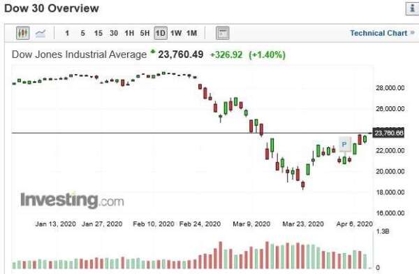 美股道瓊指數日 k 線圖 (圖:Investing.com)
