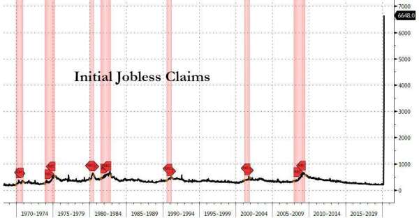 美初請失業金人數 圖片:Zerohedge
