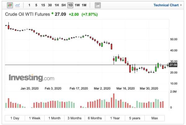 WTI 價格日線走勢 (圖:Investing.com)