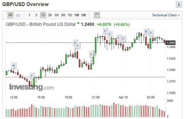 英鎊走勢 (圖片: INVESTING)