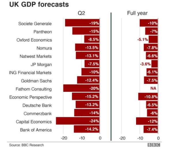 各家機構對英國第二季與全年 GDP 預測 (圖片: 英國廣播公司)