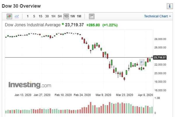 道瓊走勢圖 (來源：investing.com)