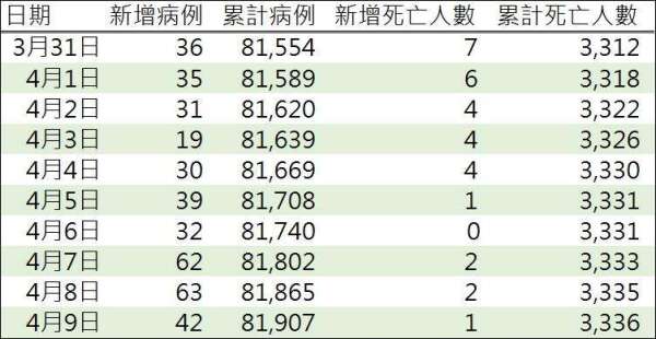 資料來源: 中國國家衛生健康委員會