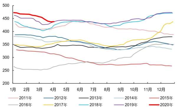 (資料來源: 數字水泥)4/6 當周中國全國水泥均價 438.06 人民幣 / 噸